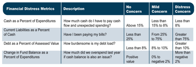 Financial Distress Metrics